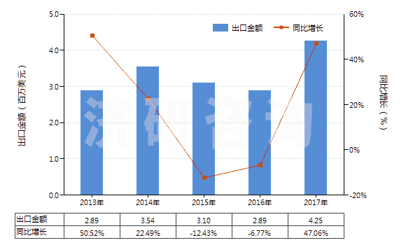 2013-2017年中國未漂白或漂白其他純?nèi)死w長絲機(jī)織物(包括扁條布,按重量計(jì)其他人造纖維長絲含量≥85%)(HS54082190)出口總額及增速統(tǒng)計(jì)